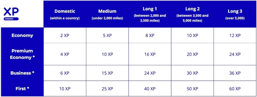 a table with a number of miles