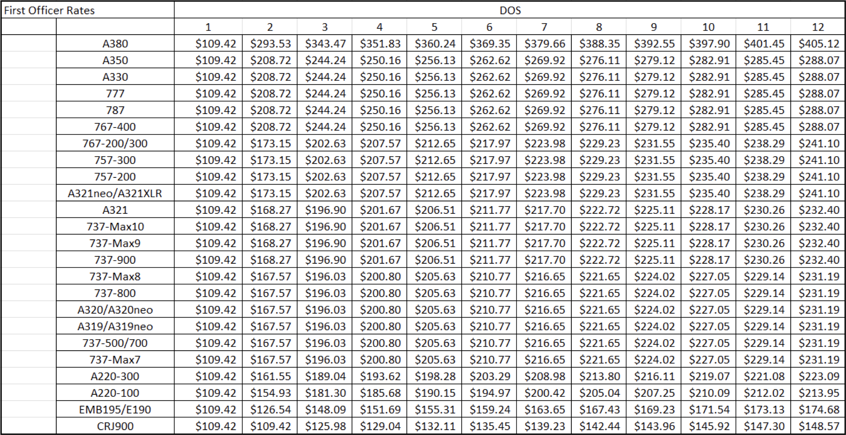 a table with numbers and a few letters