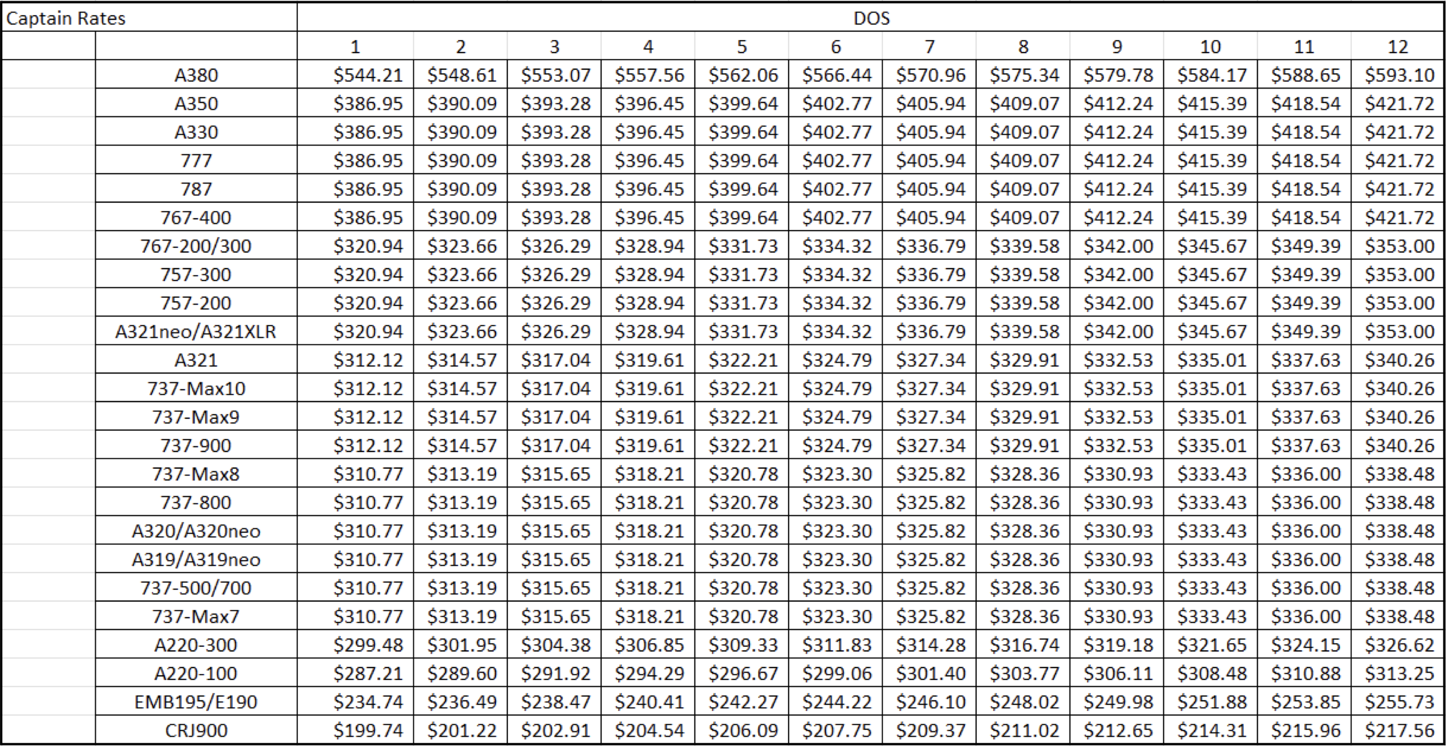 a table with numbers and a number of dollars